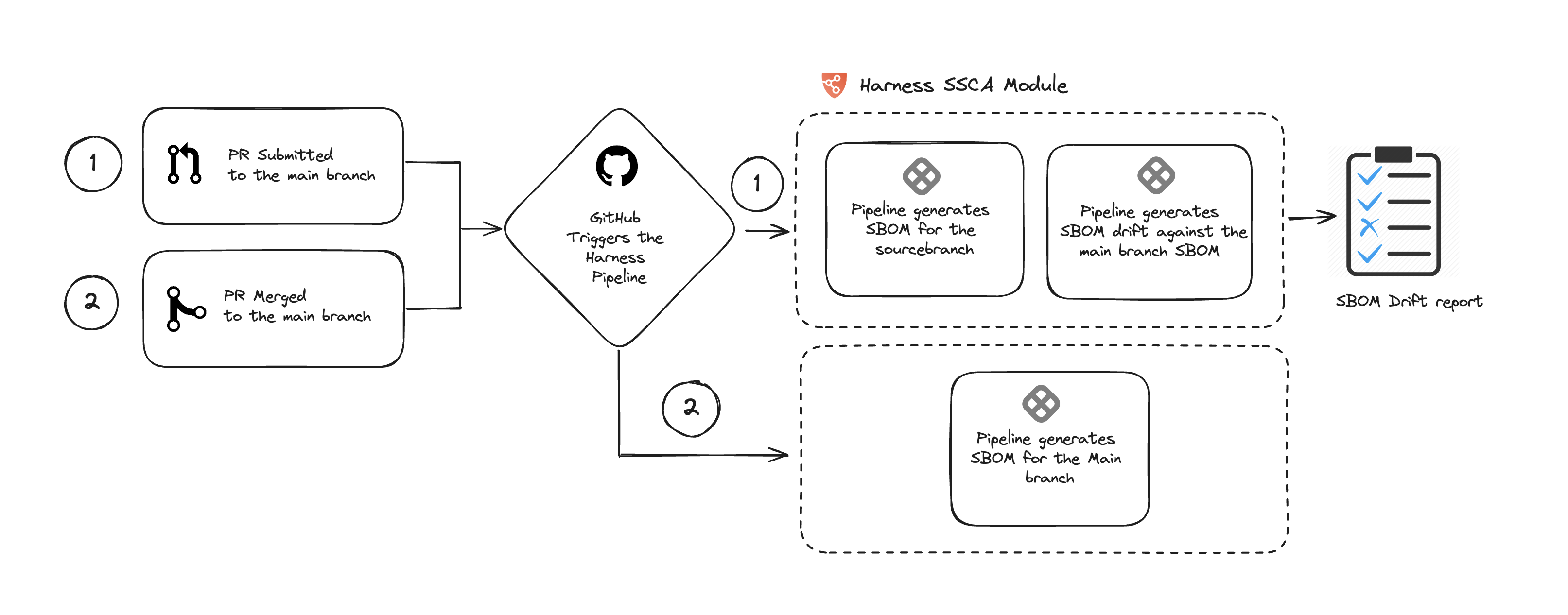 Overview of the process